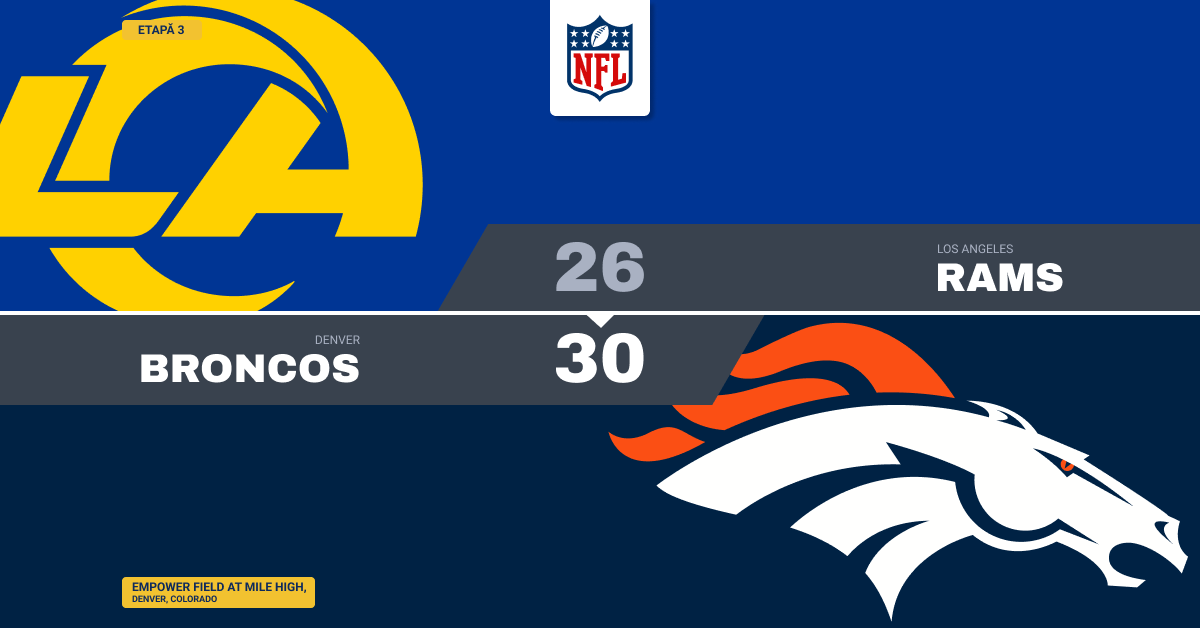 De la 0-16 la 30-26: Broncos întorc meciul cu Rams