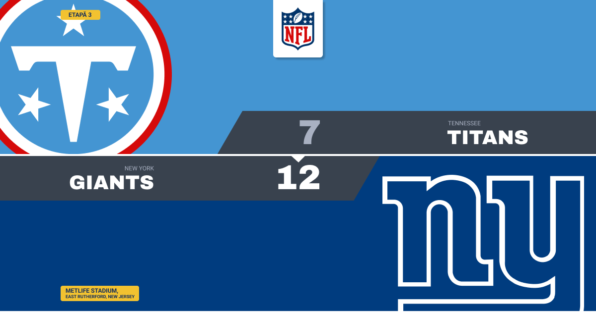 Patru field goal-uri ajung: Giants bat Titans cu 12-7