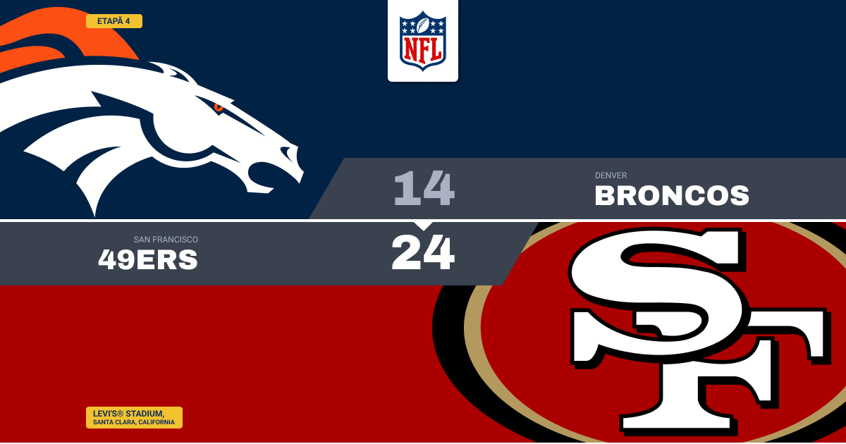 49ers ajung la 4-0 după ce trec de Broncos