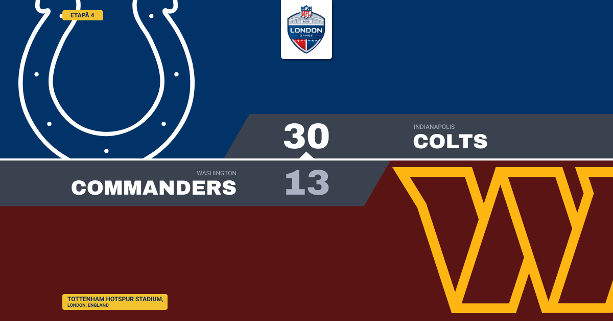 Colts trec de Commanders la Londra și revin la 2-2