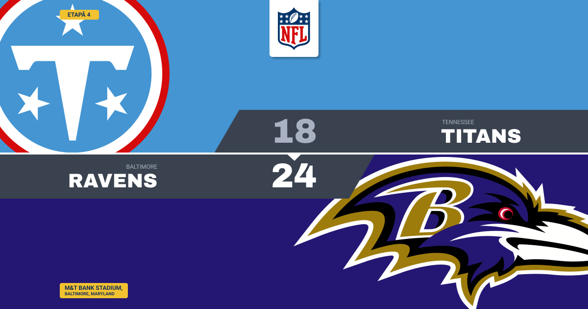 Ravens trec de Titans și încheie seria de eșecuri acasă
