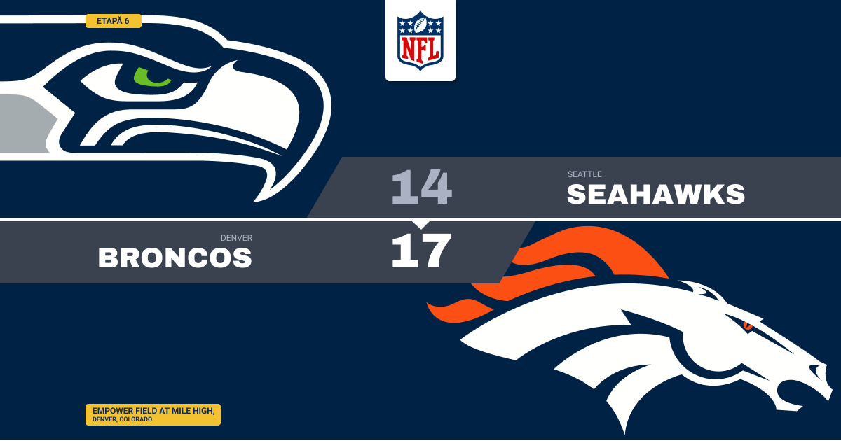 Broncos bat Seahawks în prelungiri cu doar 168 de yarzi