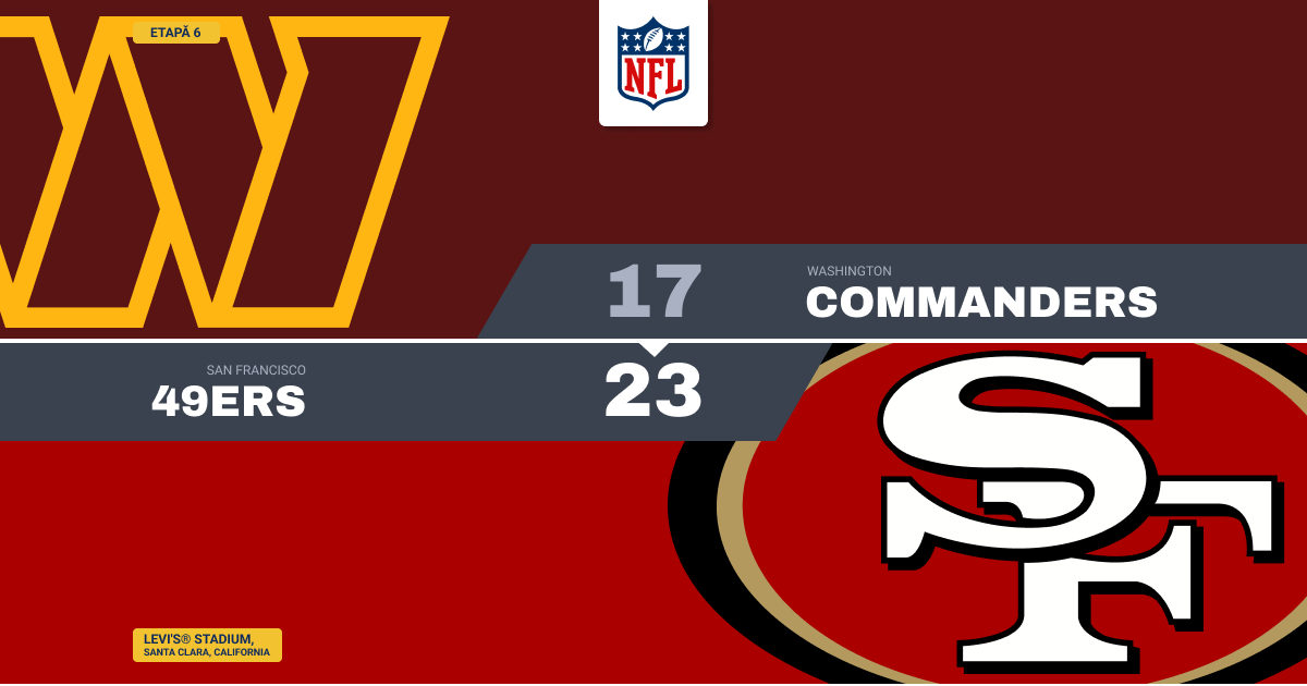 49ers rezistă revenirii lui Commanders și ajung la 6-0