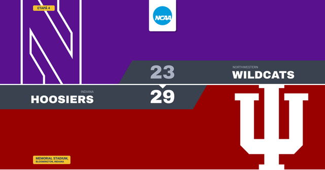 Indiana scapă de Northwestern, seria urcă la 20 de victorii