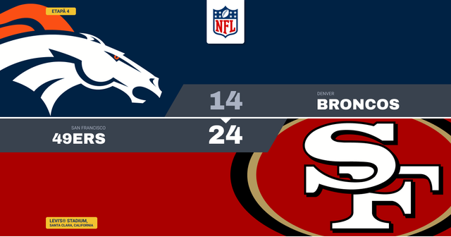 49ers ajung la 4-0 după ce trec de Broncos