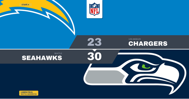 Chargers ajung la 0-4 după patru mingi pierdute la Seattle