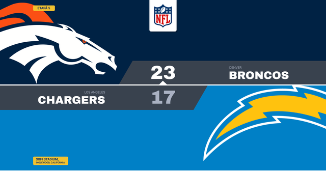 Broncos întorc meciul în ultimul sfert, Chargers sunt 0-5