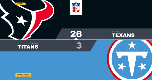 Texans iau prima victorie, Titans rămân la 0-5