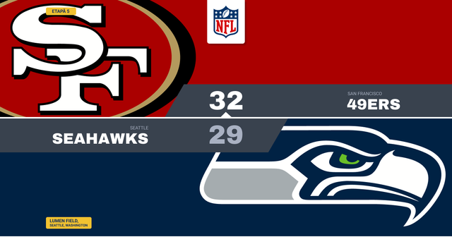 Pineiro decide derby-ul: 49ers rămân neînvinși la Seattle