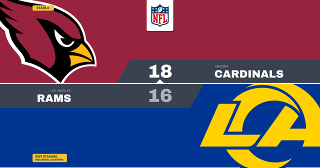 Cardinals câștigă la Rams fără niciun touchdown: 18-16