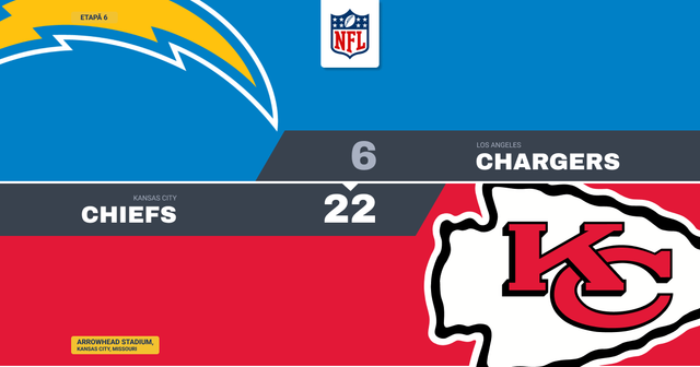 Chiefs rămân neînvinși, Chargers ajung la 0-6