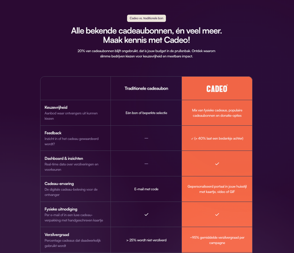Kerstcadeau of cadeaubon? Waarom keuzevrijheid wint