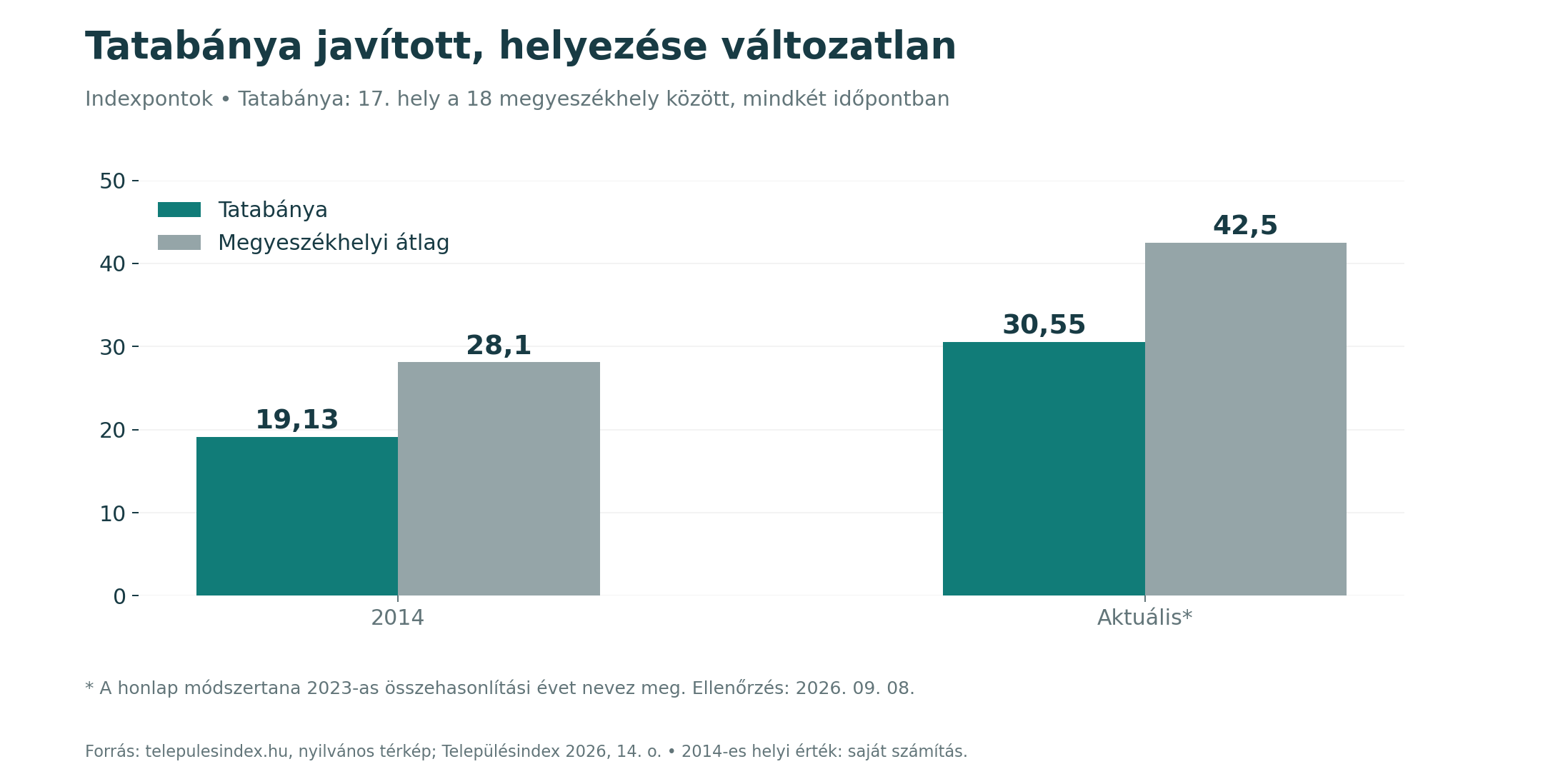 Tatabánya indexértéke 2014-ben számítva 19,13, aktuálisan 30,55 pont; a megyeszékhelyi átlag 28,1, illetve 42,5 pont. Tatabánya helyezése mindkét időpontban 17. a 18 megyeszékhely között.