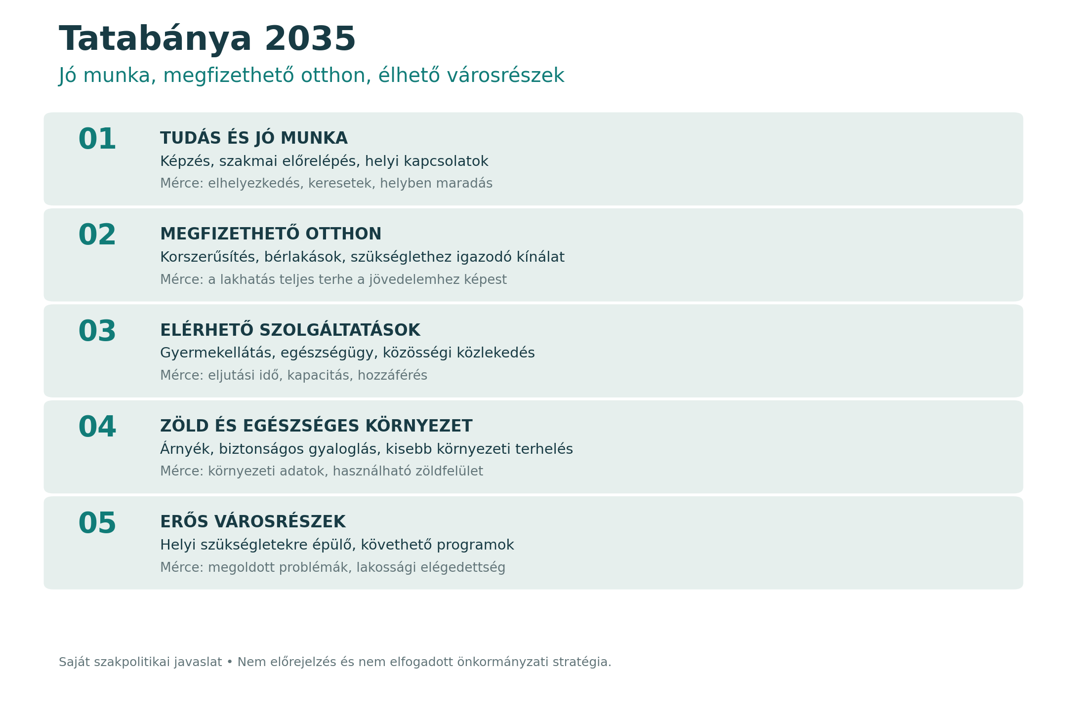 Tatabánya 2035 javasolt jövőképének öt pillére: tudás és jó munka; megfizethető otthon; elérhető szolgáltatások; zöld és egészséges környezet; erős városrészek. Mindegyikhez mérhető eredmény kapcsolódik.