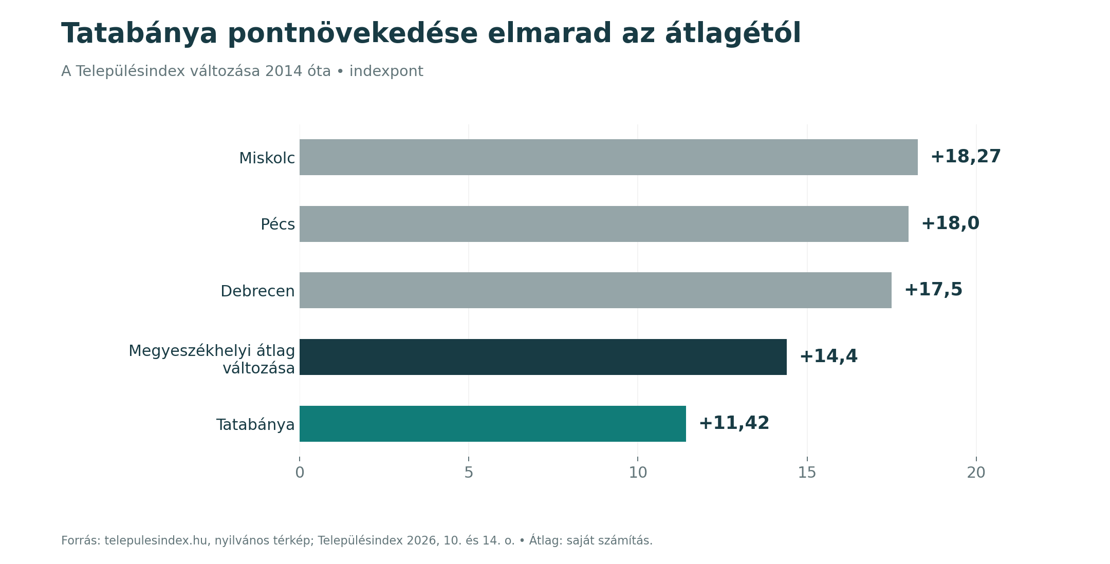 Indexpontszám-változás: Miskolc 18,27; Pécs 18,0; Debrecen 17,5; megyeszékhelyi átlag 14,4; Tatabánya 11,42 pont.