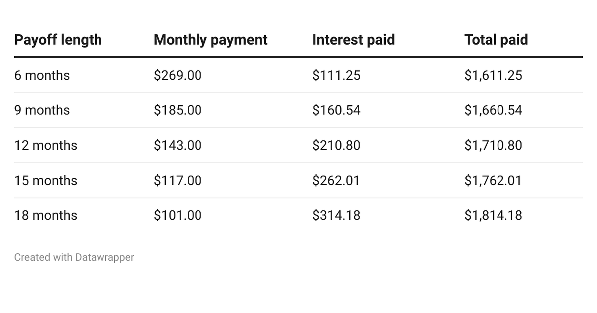 here's how much $1,500 worth of holiday debt actually costs