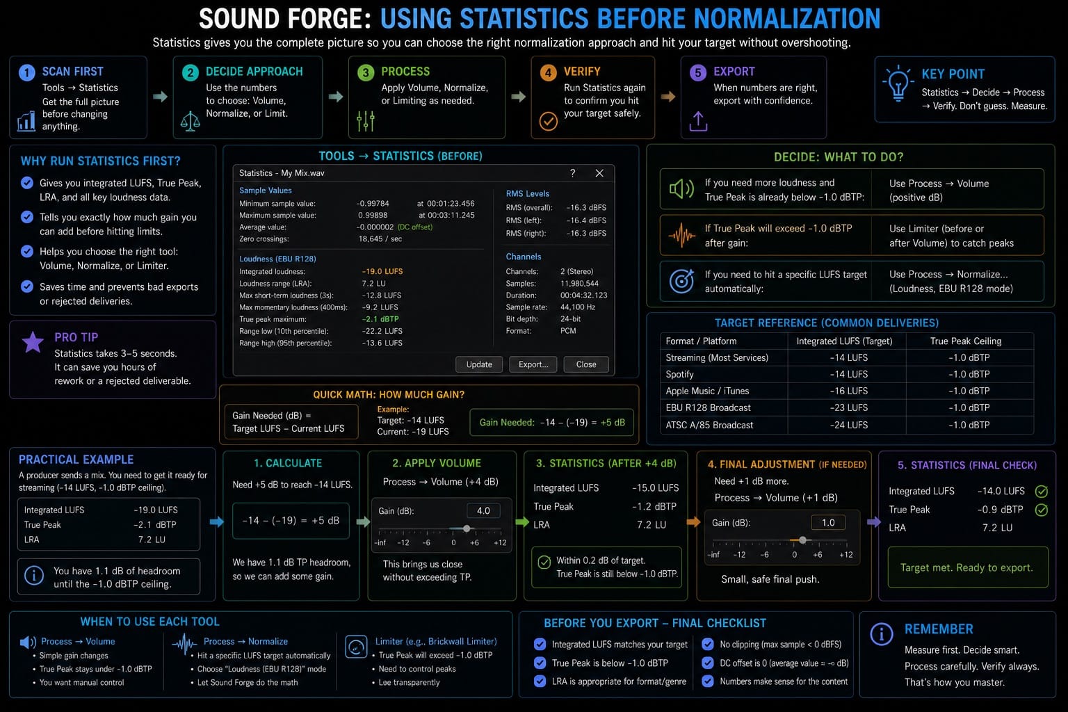 Using Statistics Before Normalization