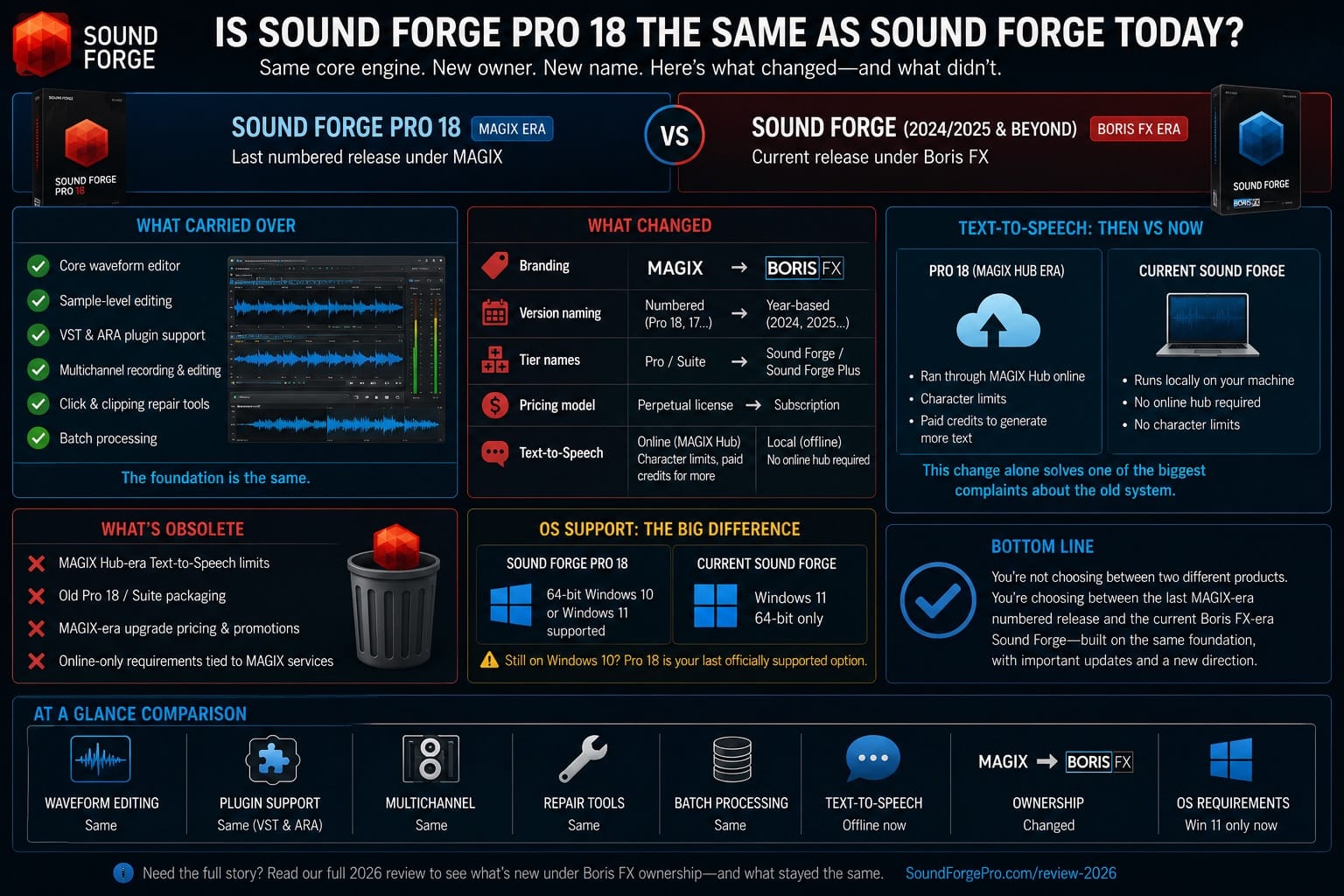 Is Sound Forge Pro 18 the Same as Sound Forge Today