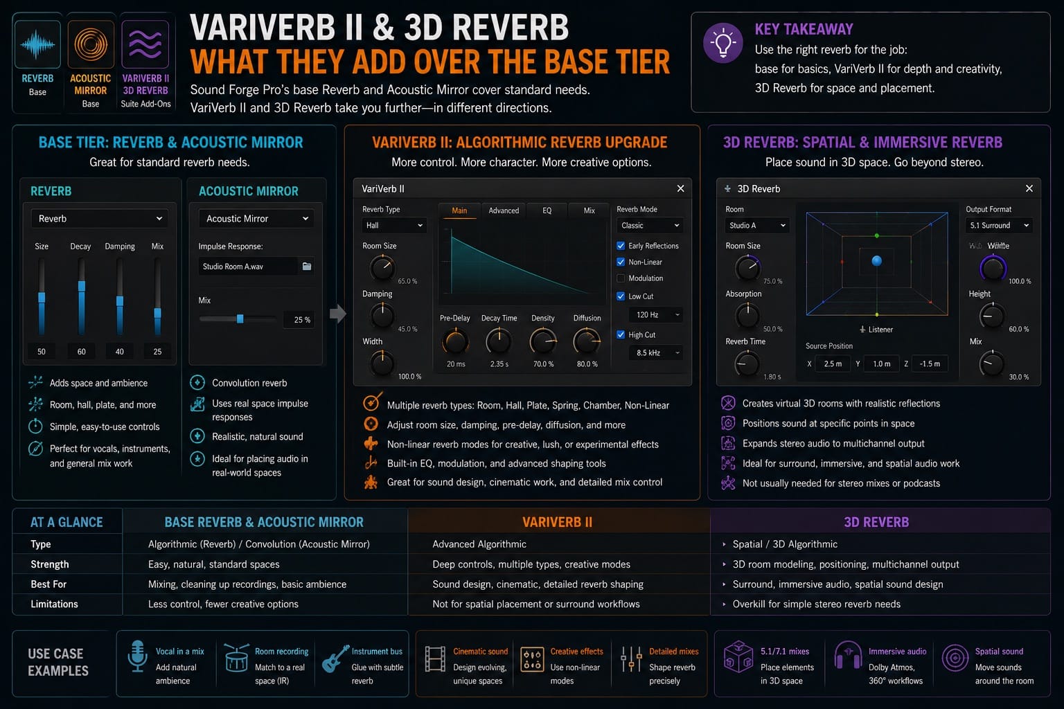 What VariVerb II and 3D Reverb Add Over the Base Tier