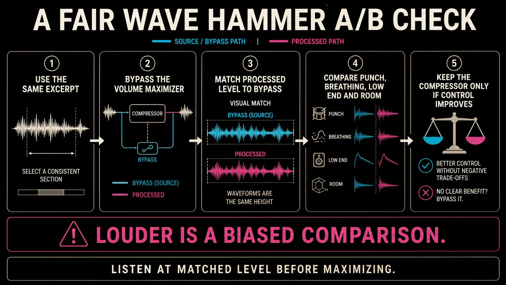 Level-matched Wave Hammer bypass comparison for punch, breathing, low end and room