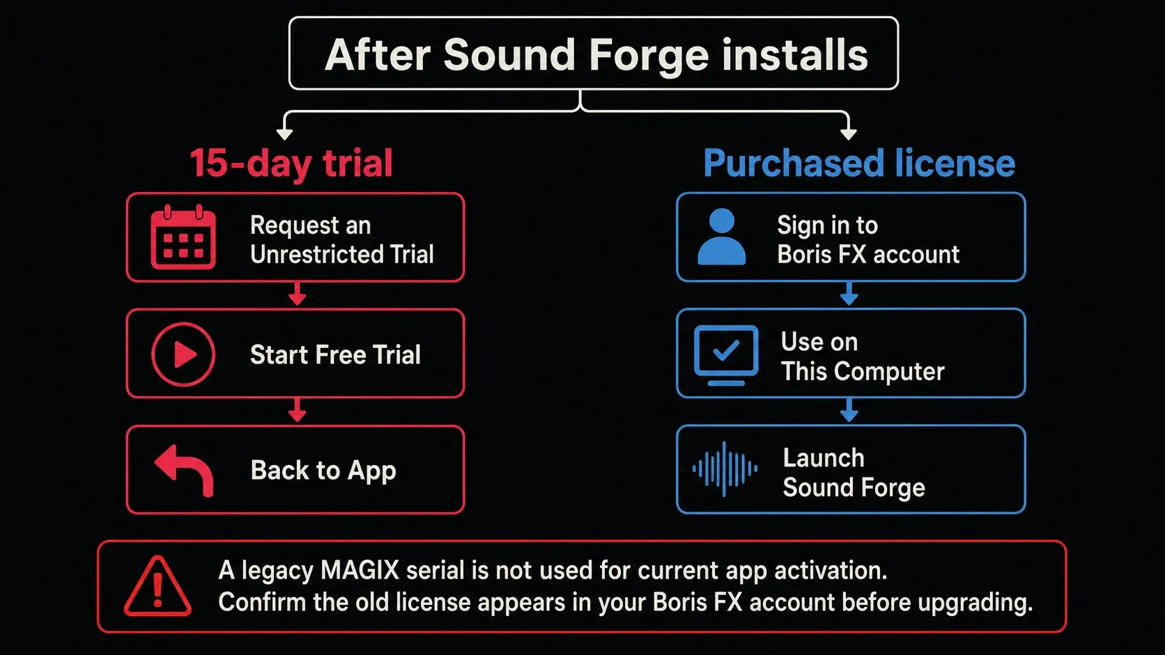 Sound Forge 2026 trial activation and purchased-license login paths