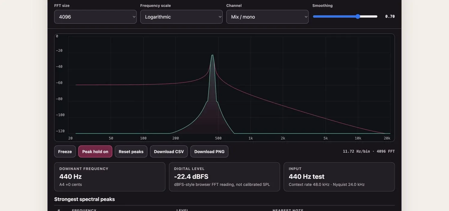 Browser audio spectrum analyzer showing a 440 Hz A4 peak, FFT controls and harmonic readouts