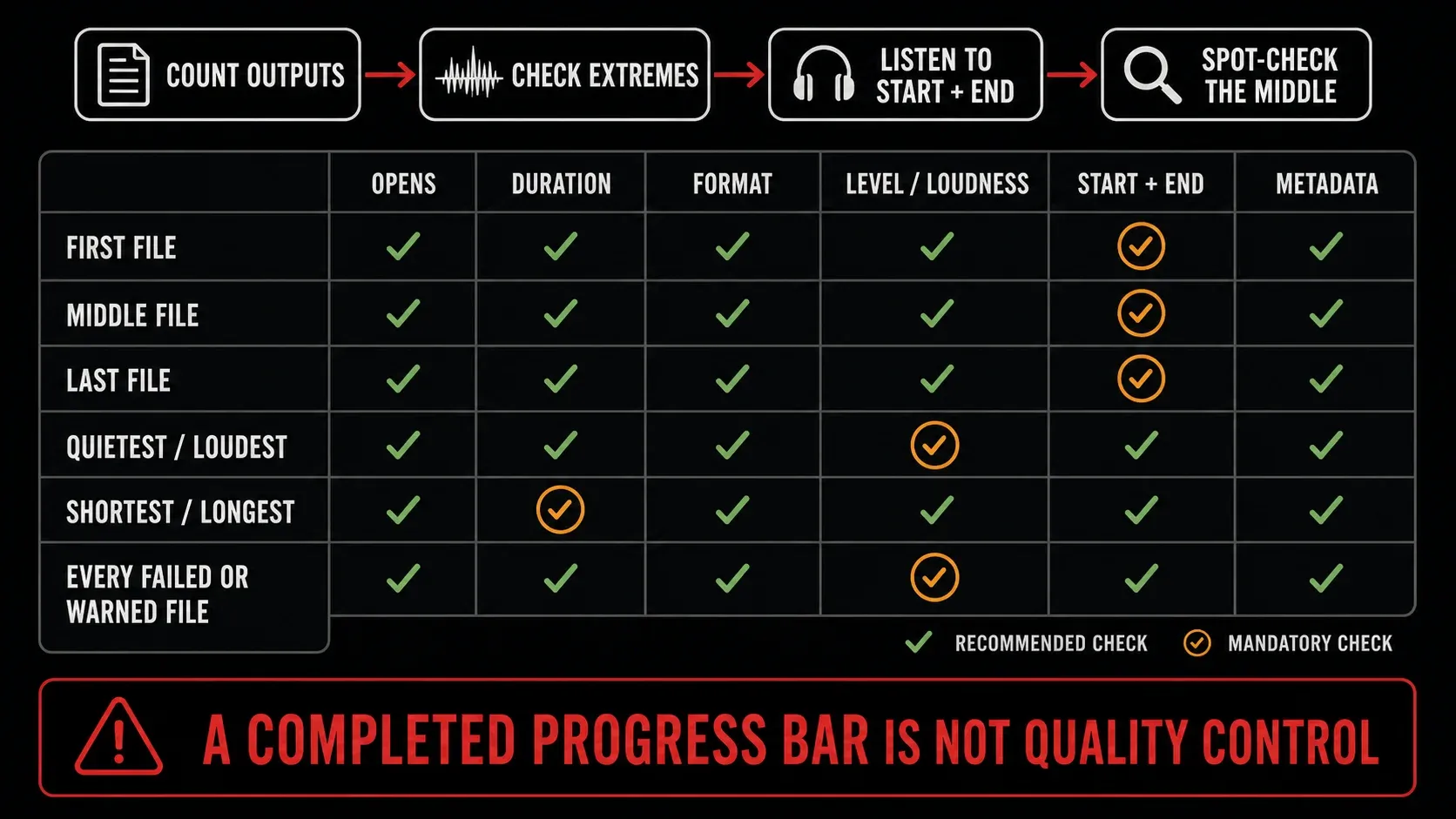 Audio batch quality assurance matrix for first middle last and outlier files
