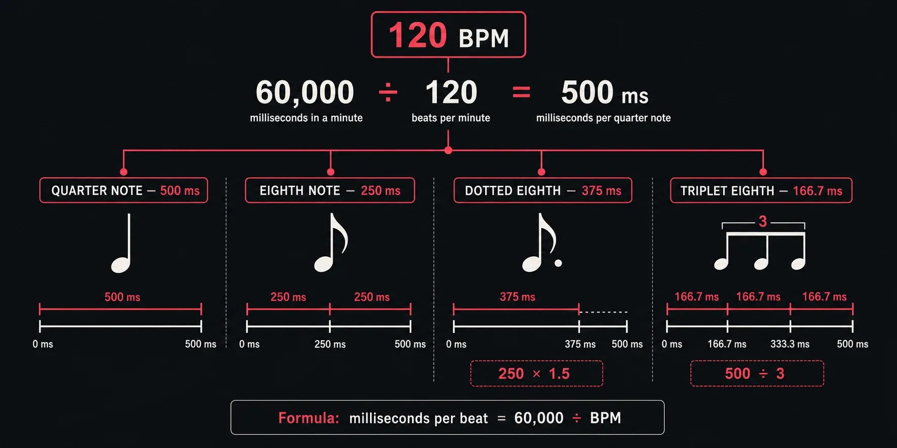 120 BPM converted to quarter, eighth, dotted eighth, and triplet eighth milliseconds