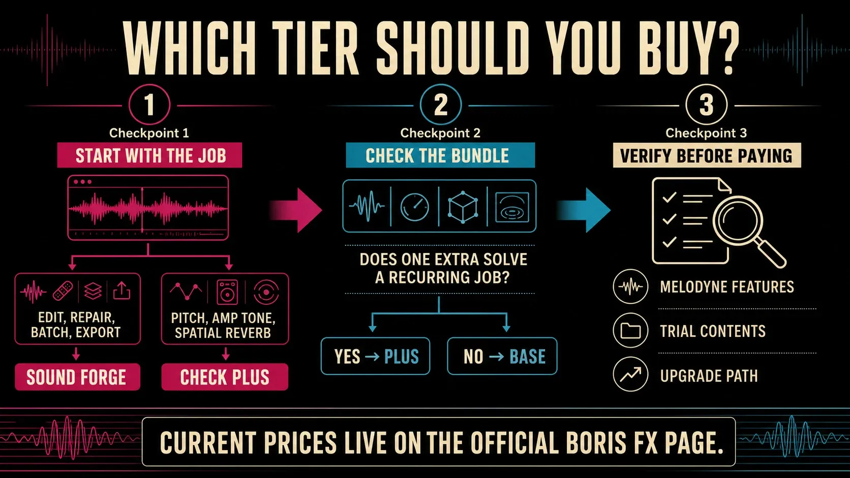 Sound Forge tier decision route based on editing jobs, Plus extras and purchase checks