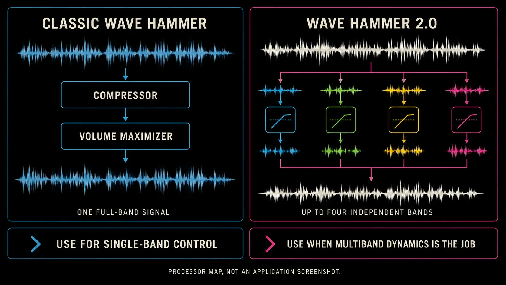 Classic Wave Hammer full-band signal path compared with four-band Wave Hammer 2.0