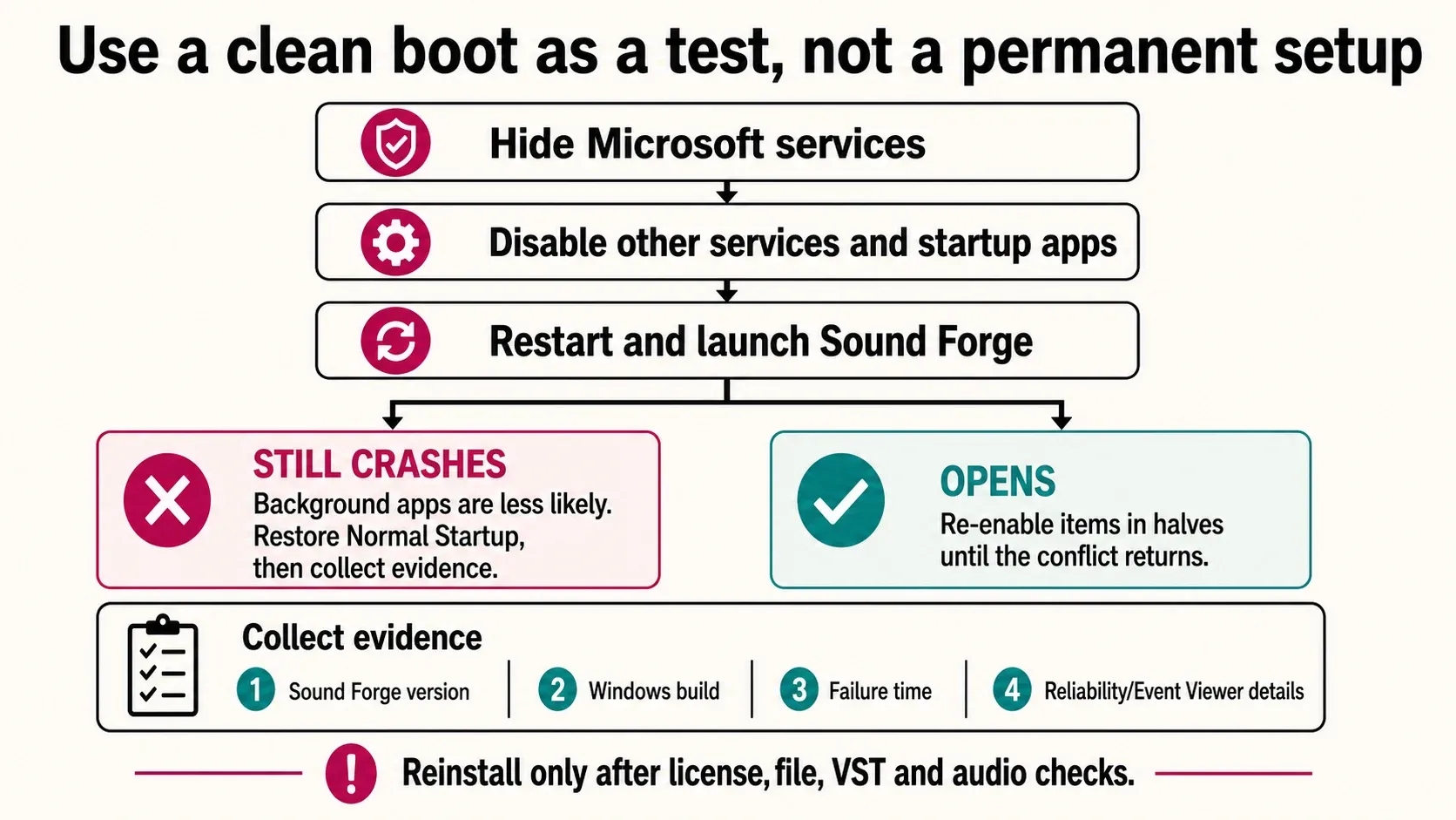 Clean boot decision tree for testing a Sound Forge background software conflict