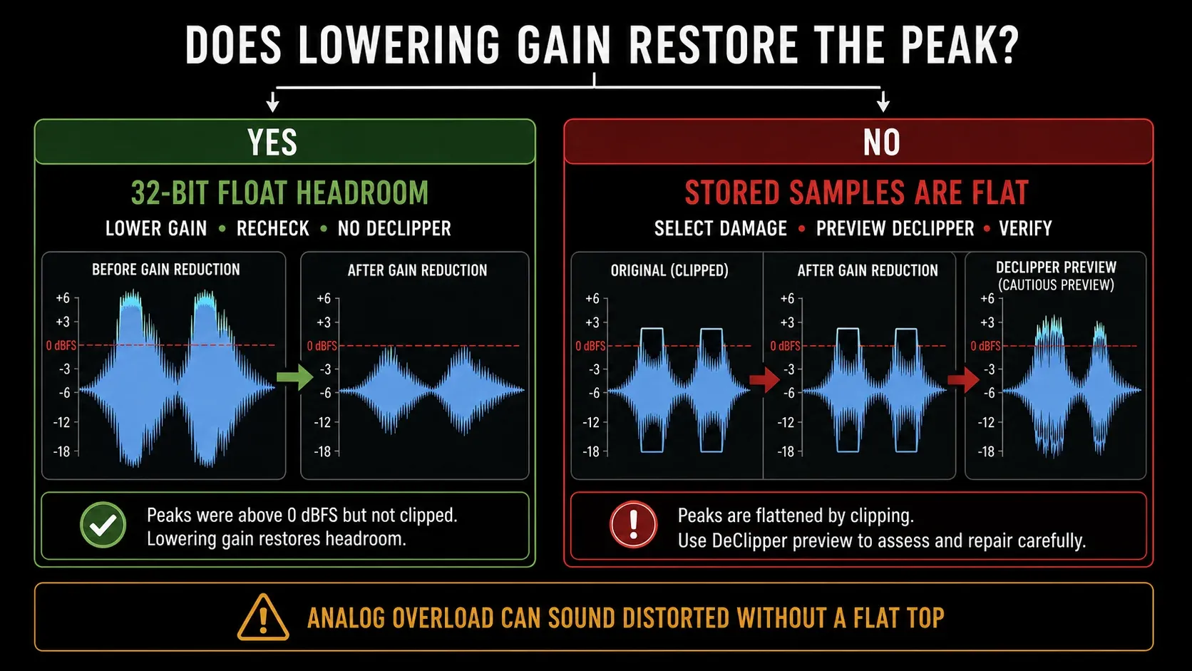 Decision guide comparing 32-bit float headroom with permanently clipped samples