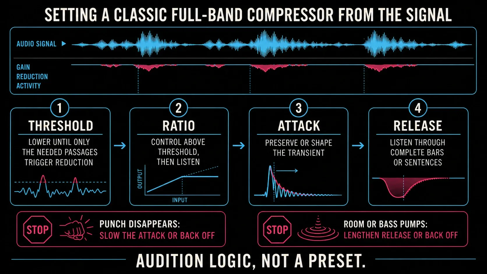 Threshold, ratio, attack and release audition logic for classic Wave Hammer compression