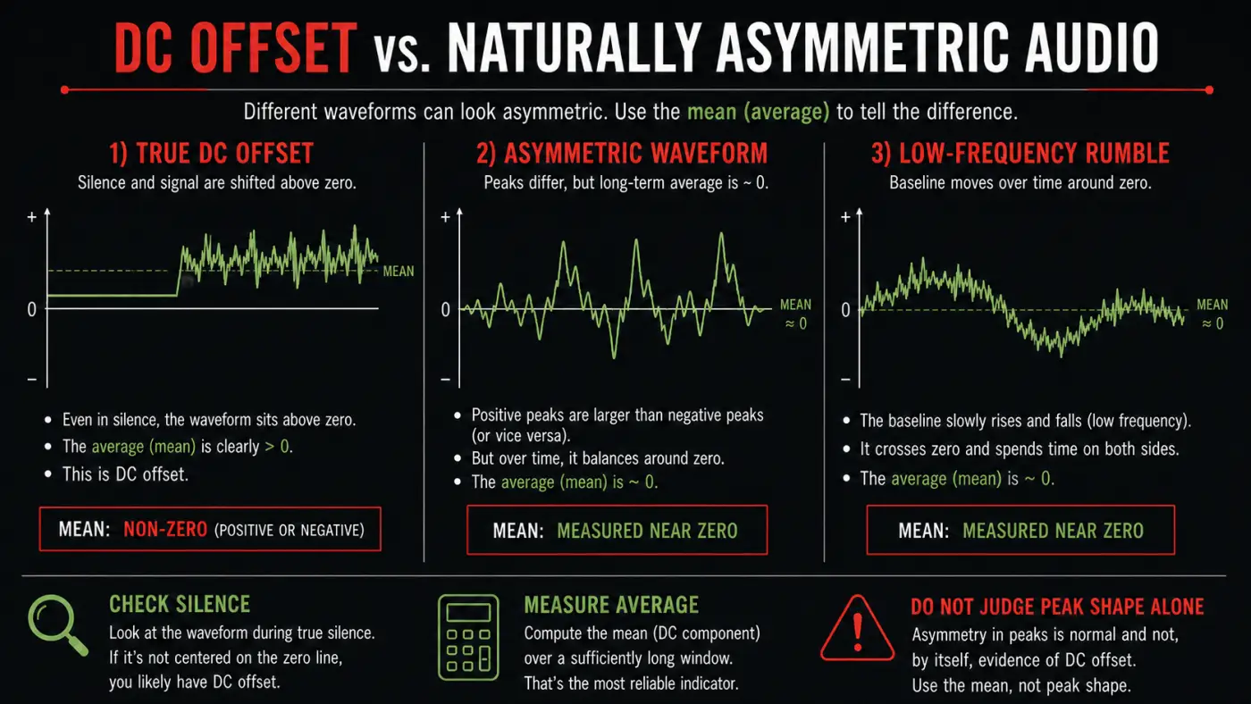 True DC offset compared with asymmetric waveform and low-frequency rumble