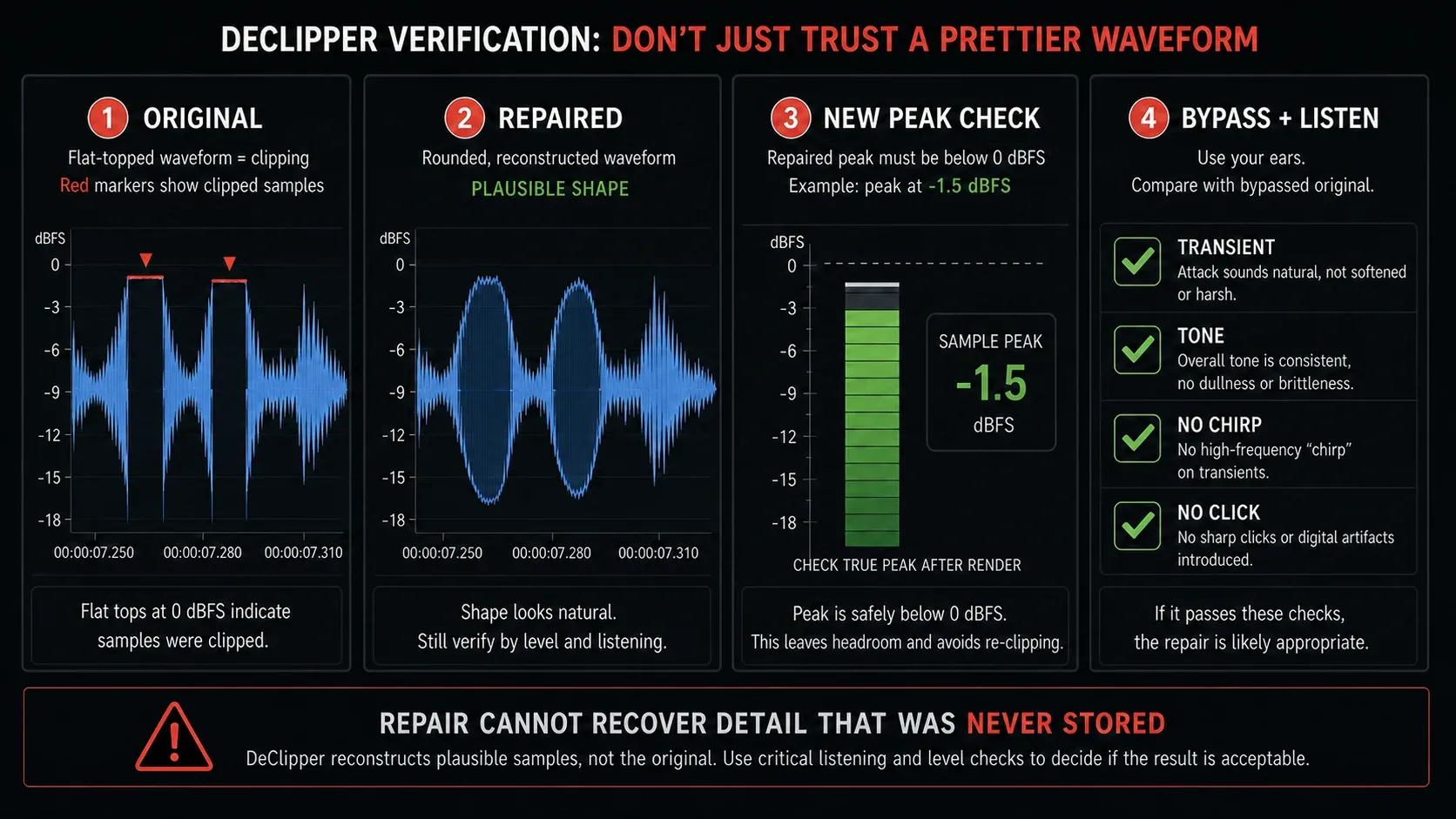 DeClipper verification using waveform sample peak bypass and listening checks