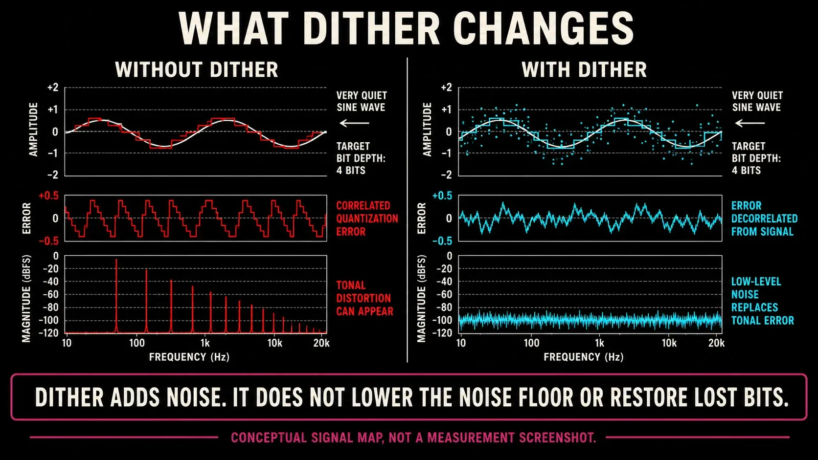 Exaggerated 4-bit example comparing correlated quantization error with decorrelated dither noise