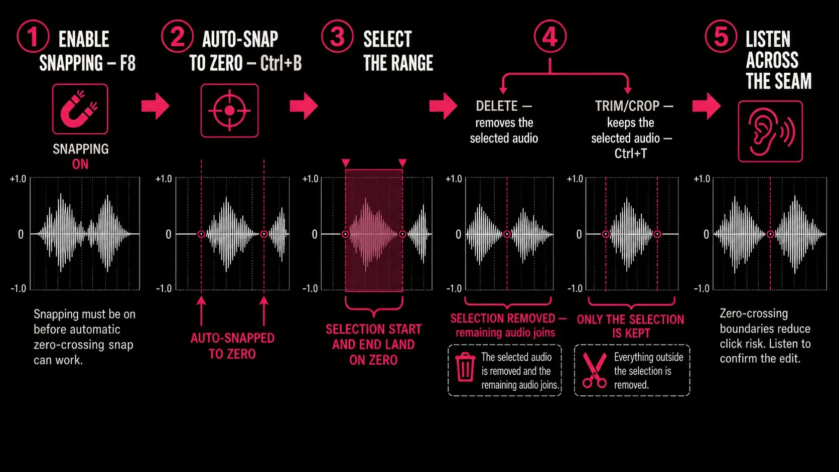 Clean edit workflow using F8 snapping, Ctrl+B zero-crossing snap, Delete and Ctrl+T Trim/Crop