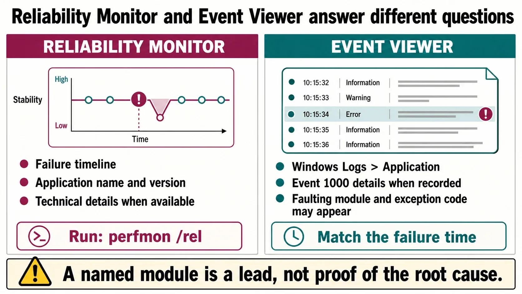 Reliability Monitor and Event Viewer evidence compared for a Sound Forge startup crash