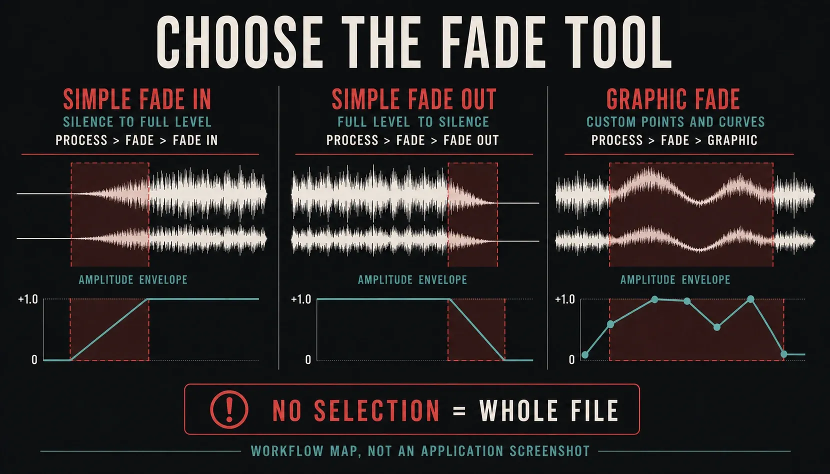 Decision guide for choosing basic Fade In, Fade Out, or Graphic Fade in Sound Forge