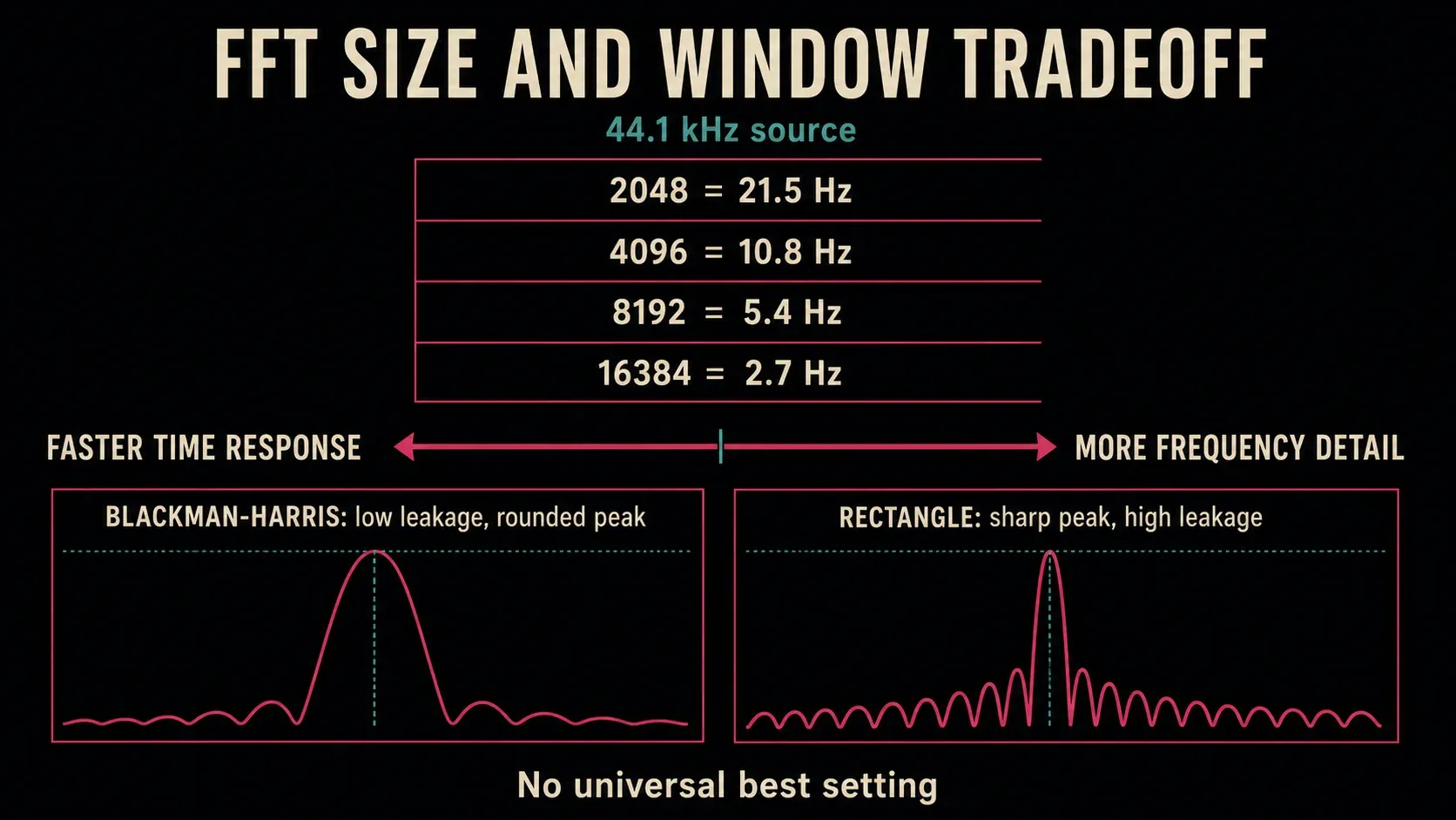 FFT size and smoothing window tradeoffs at a 44.1 kHz sample rate