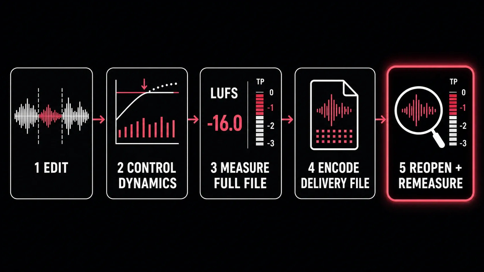 Five-stage podcast loudness workflow from editing through post-encode remeasurement