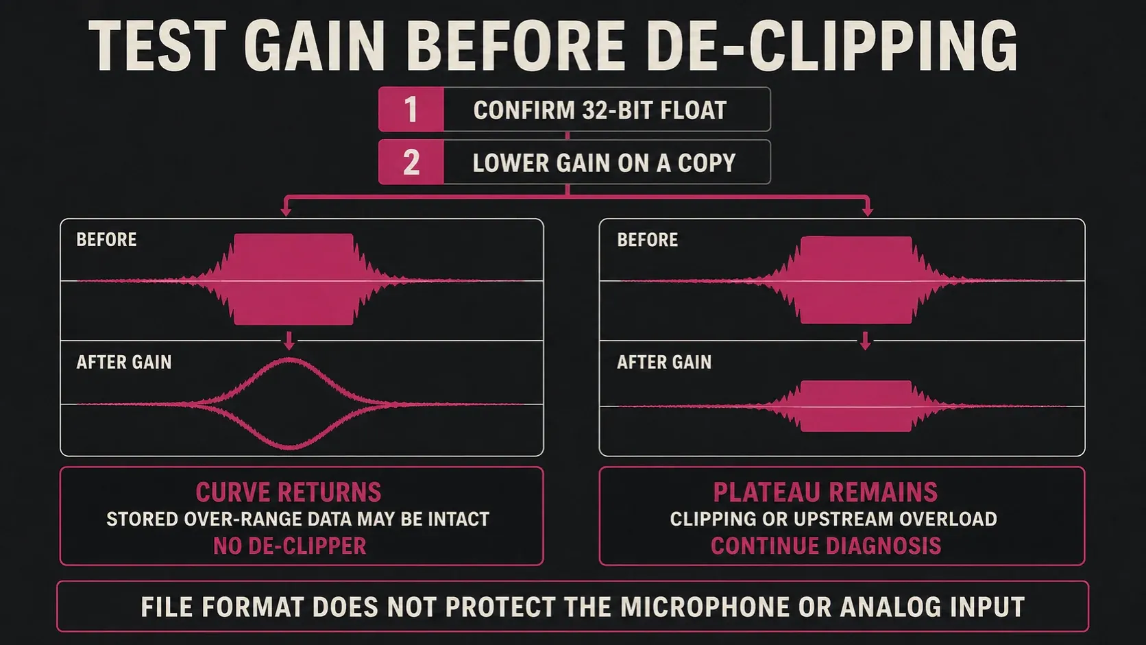 Gain reduction test distinguishing intact 32-bit float headroom from a permanently flattened waveform