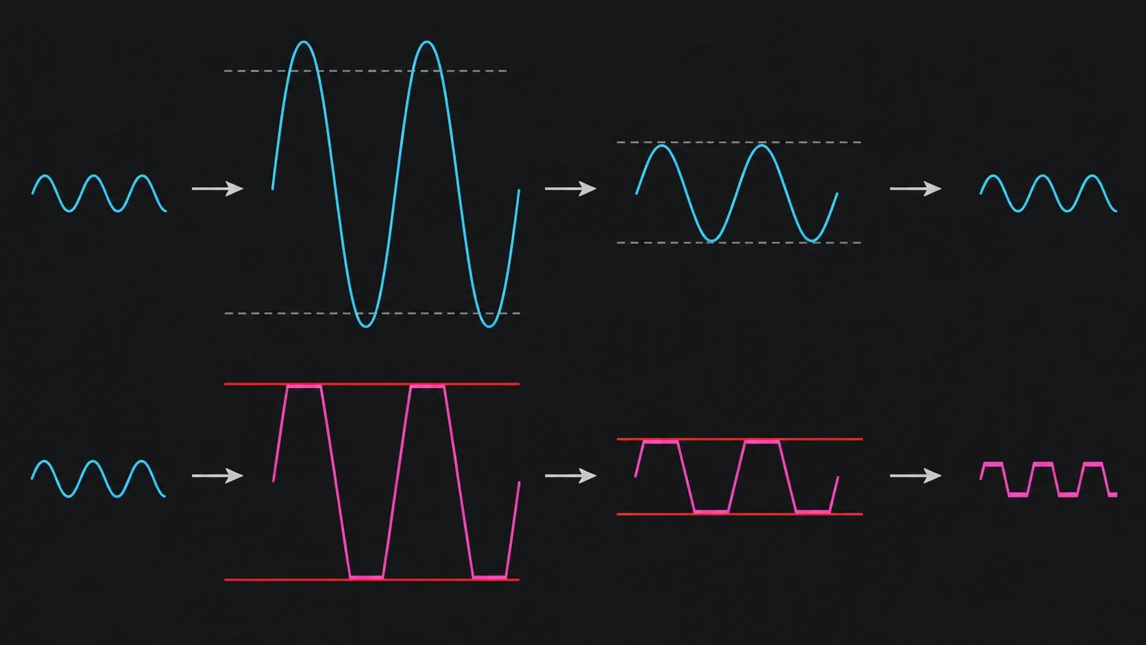 Smooth over-range float waveform returning after gain reduction versus clipped PCM plateaus remaining flat