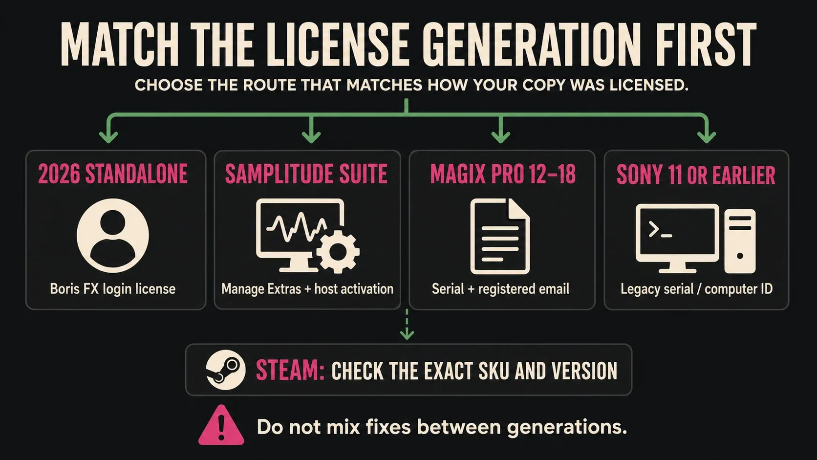 Sound Forge 2026 Samplitude Suite MAGIX Sony and Steam licensing generations compared