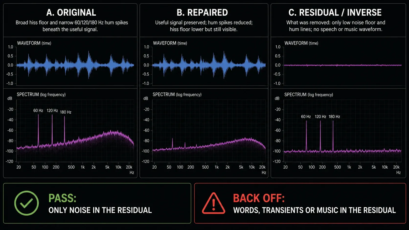 Original, repaired and residual spectra compared after hiss and hum removal