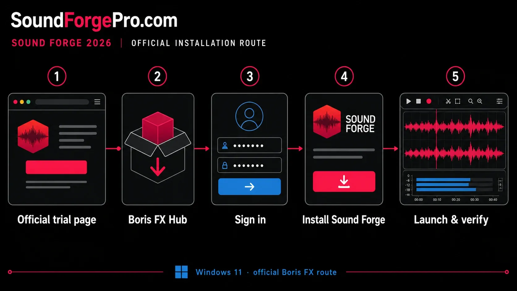 Official Sound Forge 2026 route from the trial page through Boris FX Hub to launch