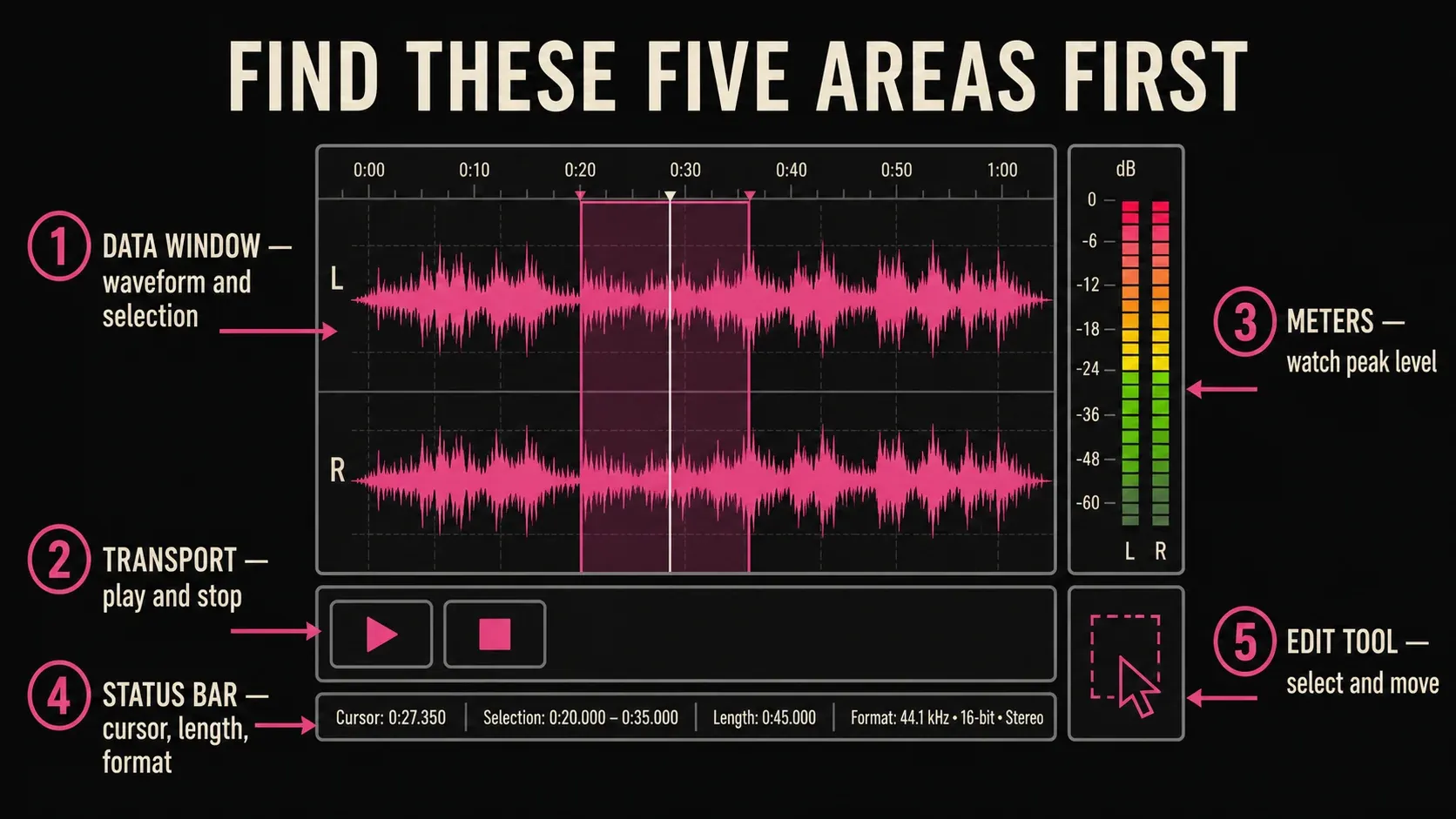 Five Sound Forge areas beginners need: data window, transport, meters, status bar and Edit tool