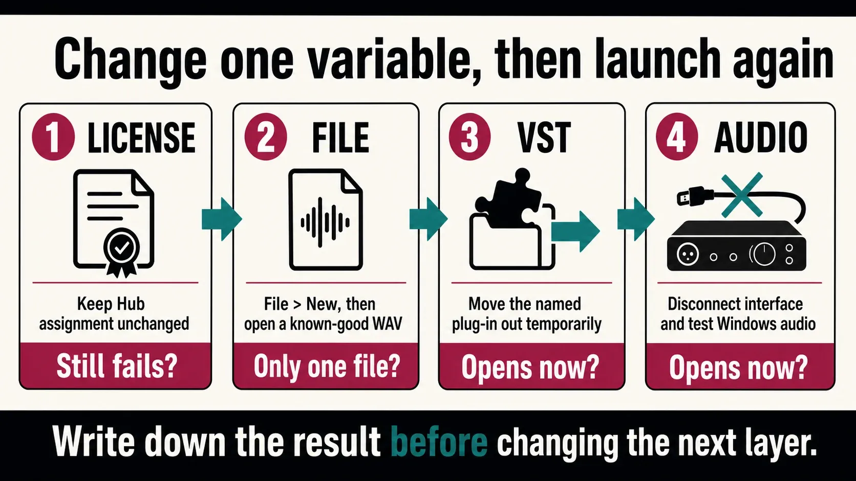 Reversible Sound Forge tests for licensing, a known-good WAV, VST plug-ins and audio hardware
