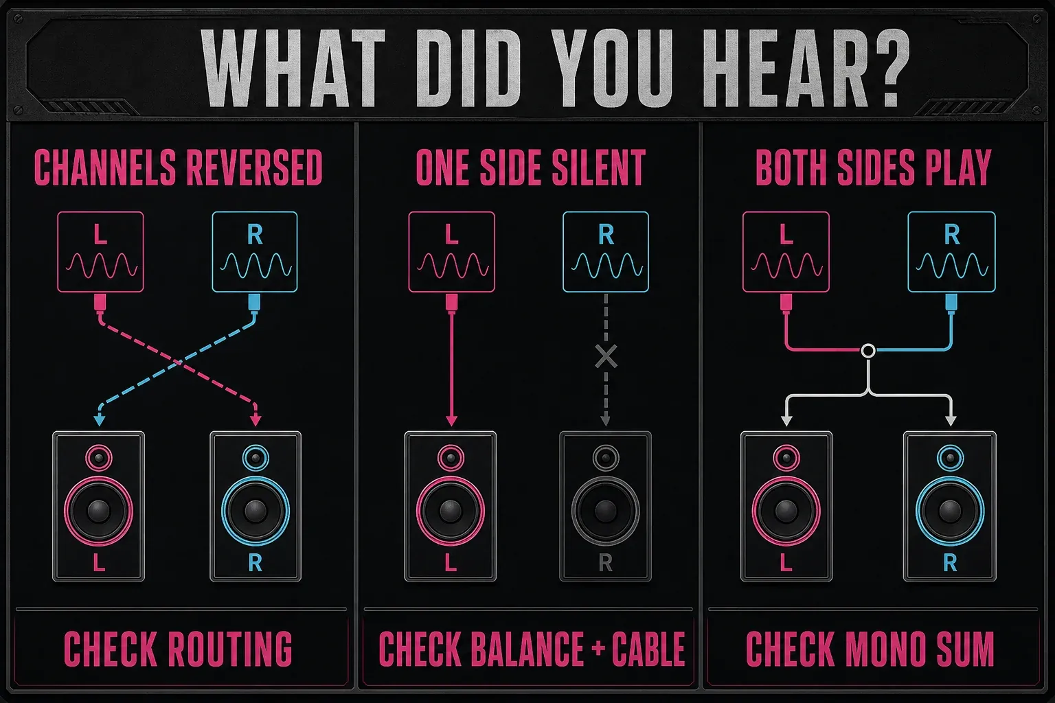 Speaker test diagnostic paths for reversed channels, one silent side and stereo collapsed to mono