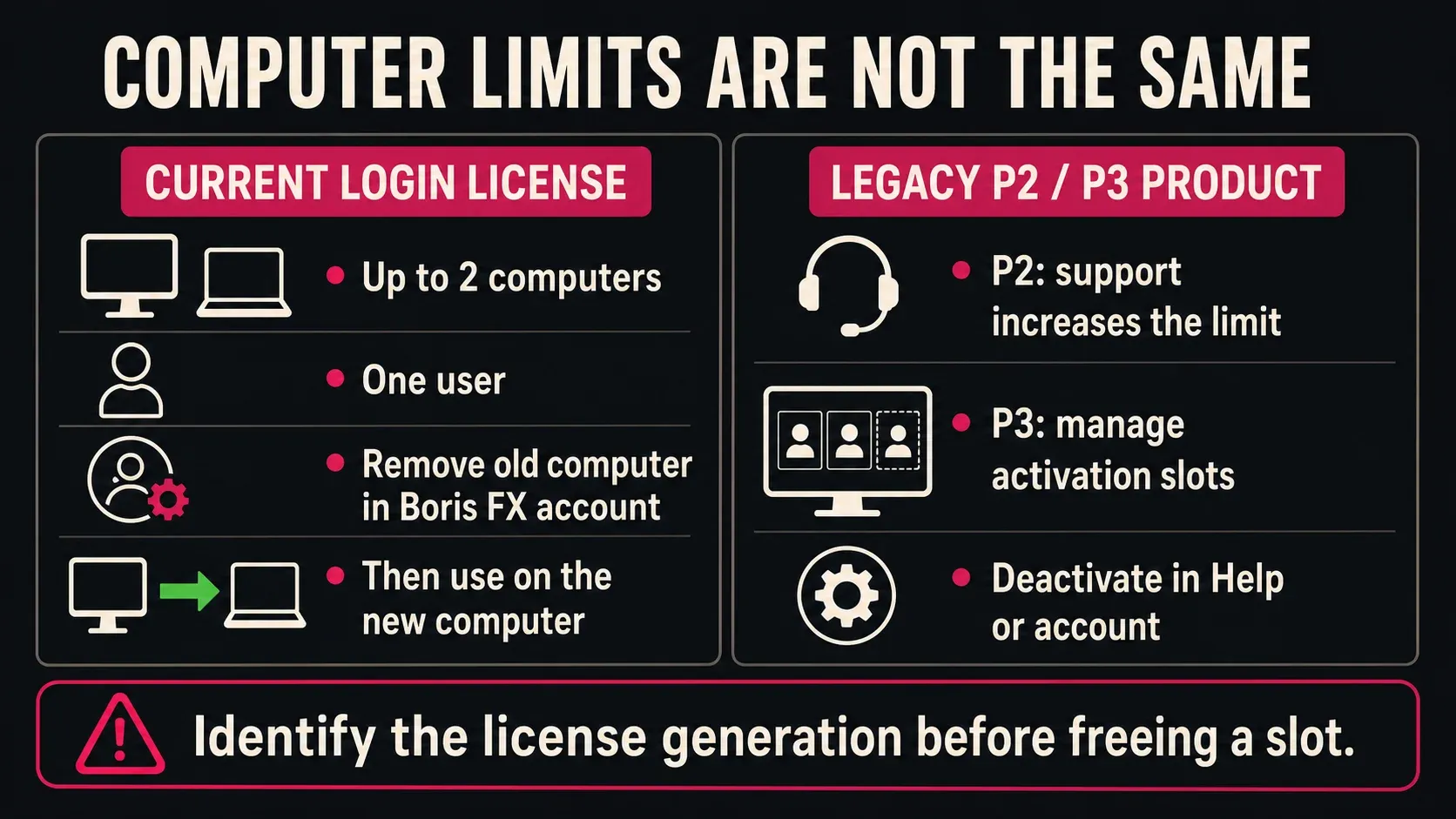 Current Boris FX computer limits compared with legacy Sound Forge P2 and P3 activation slots